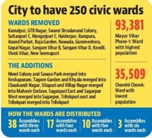 City to have 250 civic wards. City to have 250 civic wards. 