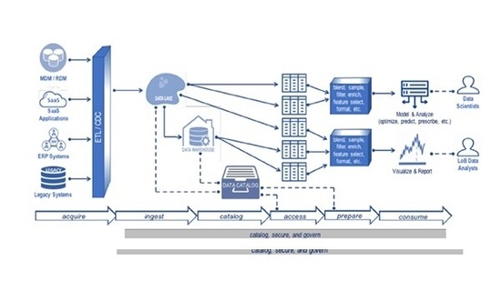 Figure 29 Data Warehousing Architecture With Hybrid Environment & Analytics Figure 29 Data Warehousing Architecture With Hybrid Environment & Analytics