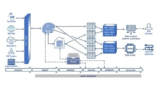 Figure 31 Data Warehousing Architecture With Advanced Analytics &amp; AI/ML