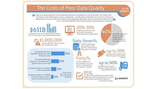 Figure 6 Illustrates the financial toll that poor data quality takes..