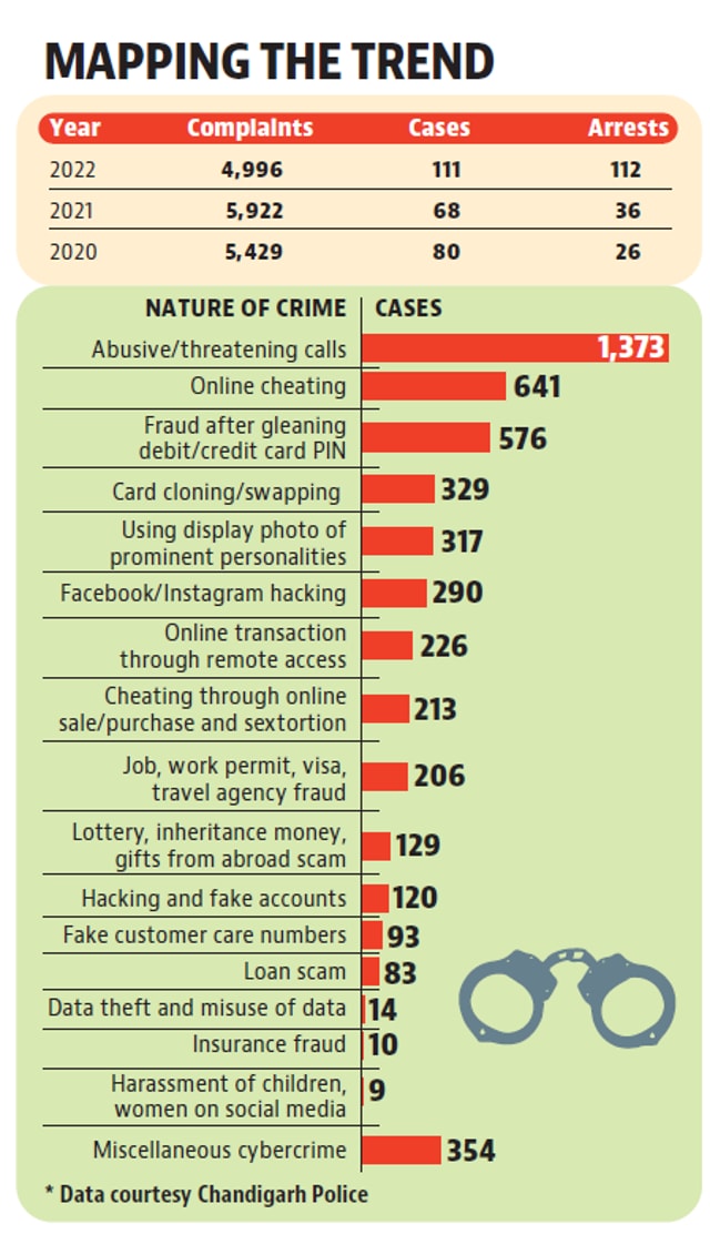 This year, the cyber-crime police station has already received 4,996 complaints, of which 111 cases have been registered and 112 persons have been arrested. (HT File) This year, the cyber-crime police station has already received 4,996 complaints, of which 111 cases have been registered and 112 persons have been arrested. (HT File)