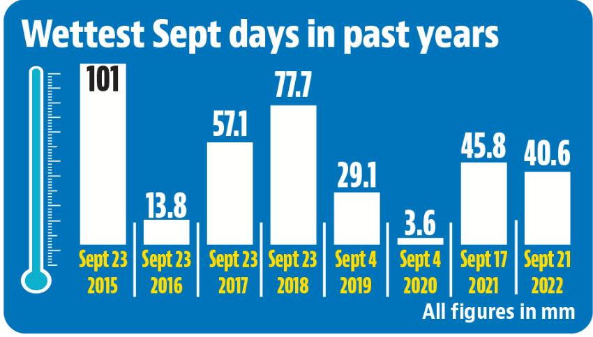 The 55.7 mm rain recorded in September in Chandigarh is still 62% short of the normal of 145.2 mm. (HT) The 55.7 mm rain recorded in September in Chandigarh is still 62% short of the normal of 145.2 mm. (HT)