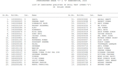 SSC Stenographer Grade ‘C’ &amp; ‘D’ skill test results: Candidates who have appeared for the test can now check and download their result from the official website ssc.nic.in. (ssc.nic.in)