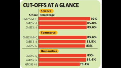 In the second counselling for Class 11 admissions to government schools, the cut-off for humanities increased, while the cut-offs for medical, non-medical and commerce streams dropped in several schools in the city. (HT Photo) In the second counselling for Class 11 admissions to government schools, the cut-off for humanities increased, while the cut-offs for medical, non-medical and commerce streams dropped in several schools in the city. (HT Photo)