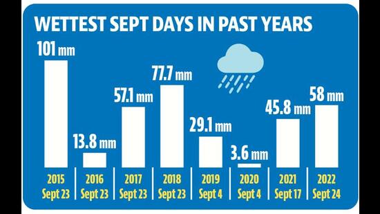 The 69.5 mm rain on Saturday was second only to 77.7 mm rain recorded on September 23, 2018. (HT) The 69.5 mm rain on Saturday was second only to 77.7 mm rain recorded on September 23, 2018. (HT)