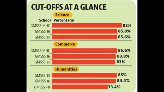 In the second counselling for Class 11 admissions to government schools, the cut-off for humanities increased, while the cut-offs for medical, non-medical and commerce streams dropped in several schools in the city. (HT Photo)