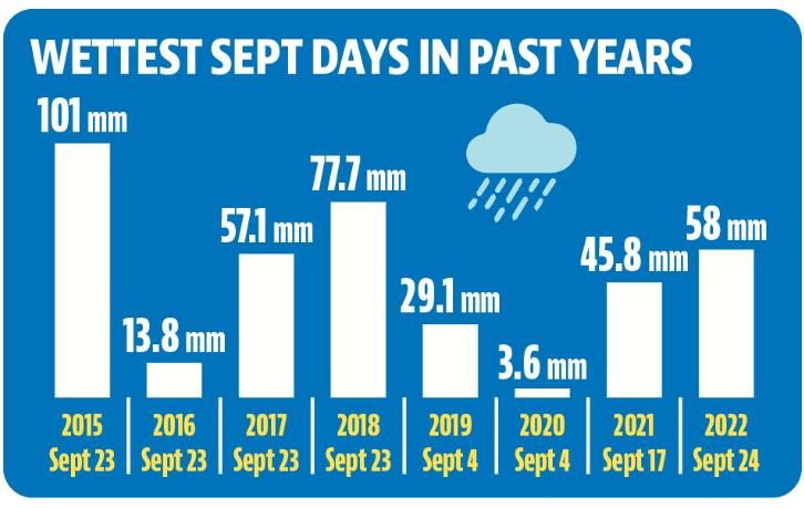The 69.5 mm rain on Saturday was second only to 77.7 mm rain recorded on September 23, 2018. (HT) The 69.5 mm rain on Saturday was second only to 77.7 mm rain recorded on September 23, 2018. (HT)