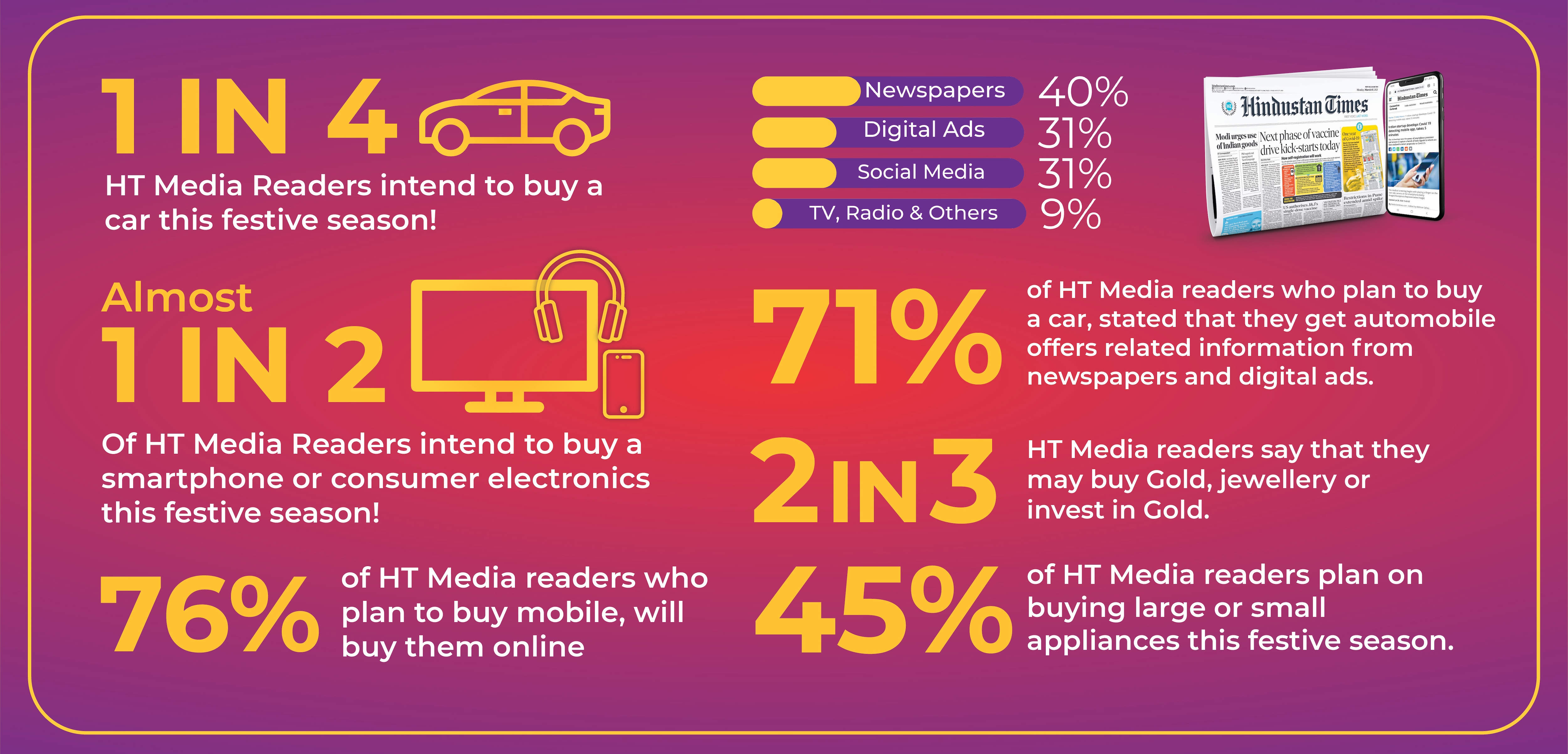 One out of four HT Media readers said they are planning to buy a four-wheeler around Diwali and Dussehra