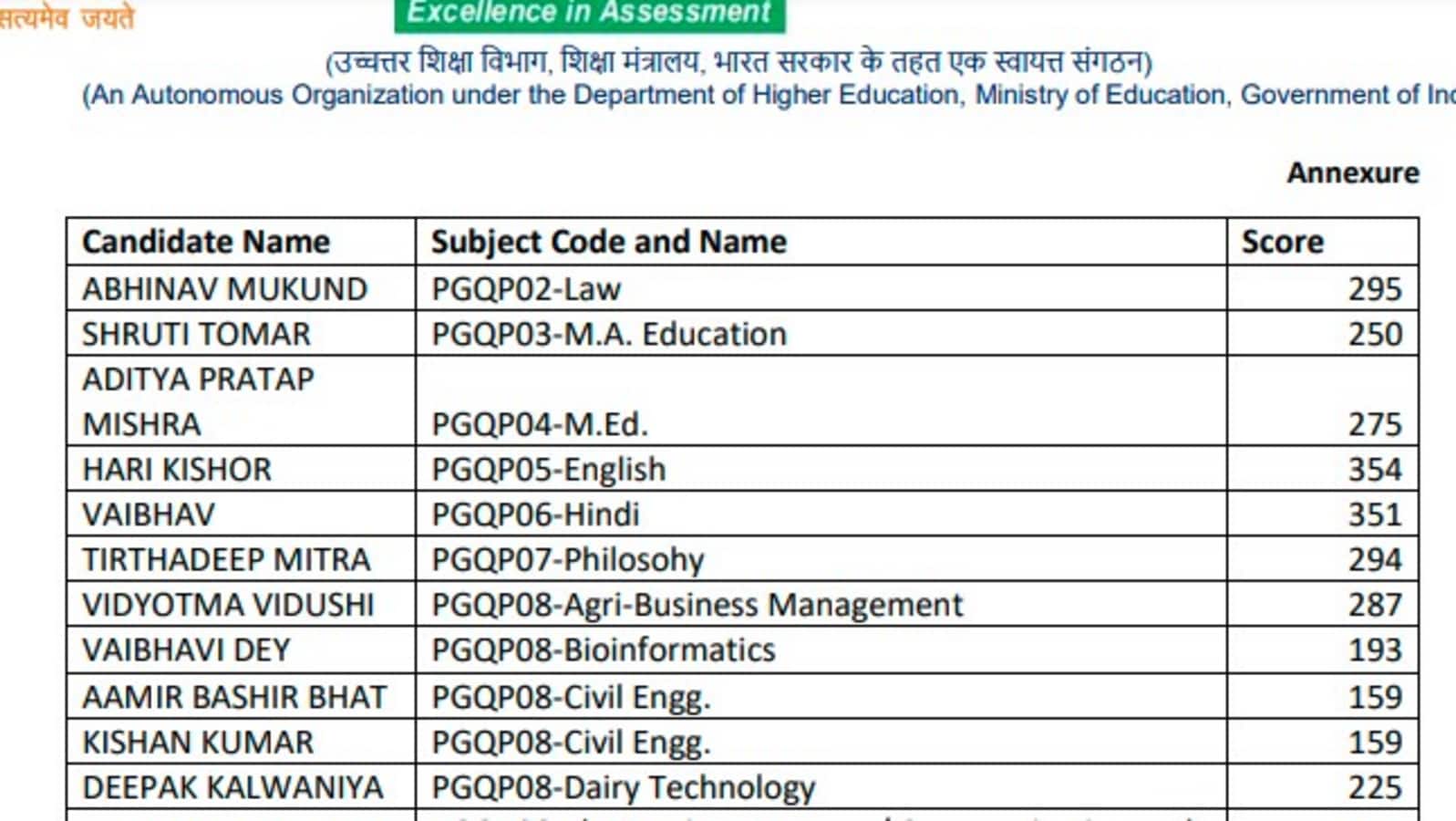 CUET PG result 2022 out, check subject-wise toppers list at cuet.nta.nic.in