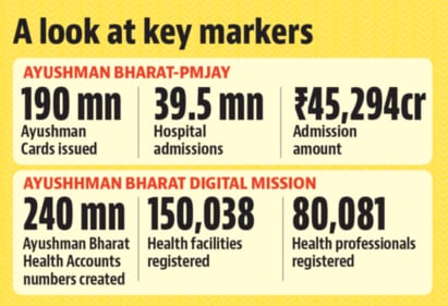 The Ayushman Bharat Digital Mission was launched on September 27, 2021.