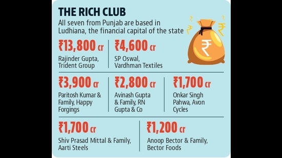 The list also identified the cities housing the highest number of rich persons and Ludhiana ranks 16th in the country with seven entries. (HT Photo) The list also identified the cities housing the highest number of rich persons and Ludhiana ranks 16th in the country with seven entries. (HT Photo)