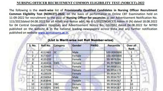 AIIMS NORCET 2022 results: Candidates, who appeared for NORCET 2022, can check their results on the official website of AIIMS aiimsexams.ac.in.(aiimsexams.ac.in)