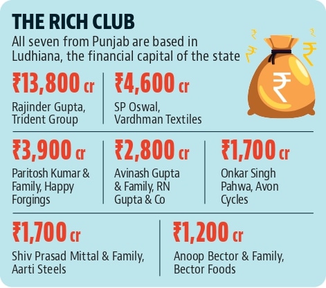 The list also identified the cities housing the highest number of rich persons and Ludhiana ranks 16th in the country with seven entries. (HT Photo)