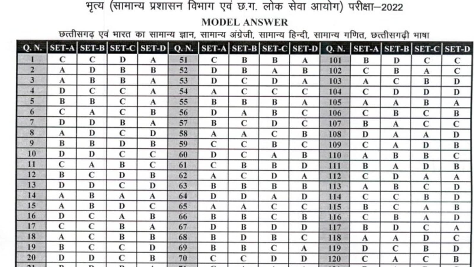 CGPSC Peon exam answer keys 2022 released, here's link & how to raise objections