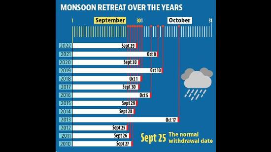 September 25 is considered the normal date for monsoon withdrawal in Chandigarh region.  (HT)