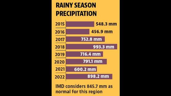 The 898.2 mm rain this year was second only to 993.3 mm rain in 2018. (HT)