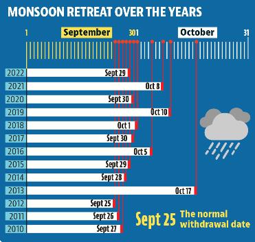 September 25 is considered the normal date for monsoon withdrawal in Chandigarh region. (HT) September 25 is considered the normal date for monsoon withdrawal in Chandigarh region. (HT)