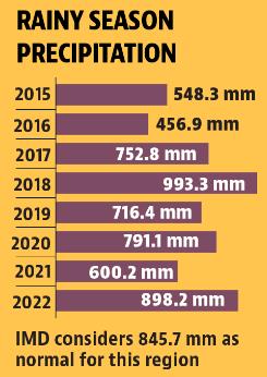 The 898.2 mm rain this year was second only to 993.3 mm rain in 2018. (HT) The 898.2 mm rain this year was second only to 993.3 mm rain in 2018. (HT)