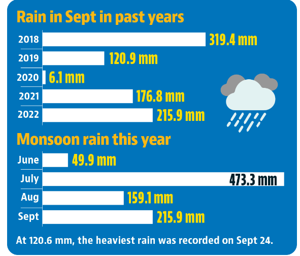 With 215.9 mm rain, Chandigarh saw wettest Sept since 2018