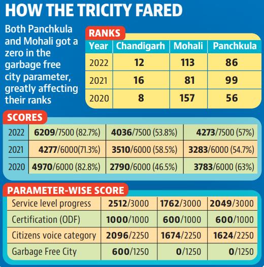 At 72.1%, its best score came in the citizens’ voice category, while it scored 68.3% in service-level progress. (HT) At 72.1%, its best score came in the citizens’ voice category, while it scored 68.3% in service-level progress. (HT)