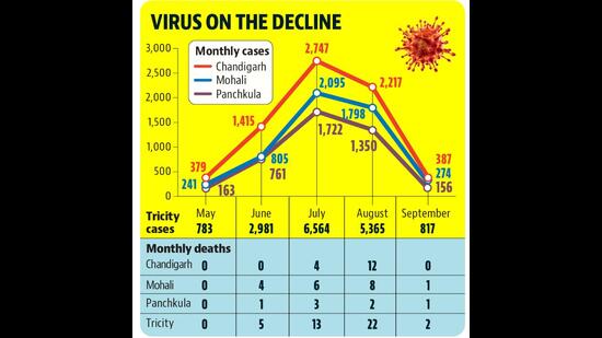 In terms of infections, Chandigarh remained the worst-affected in September with 387 cases. (HT)
