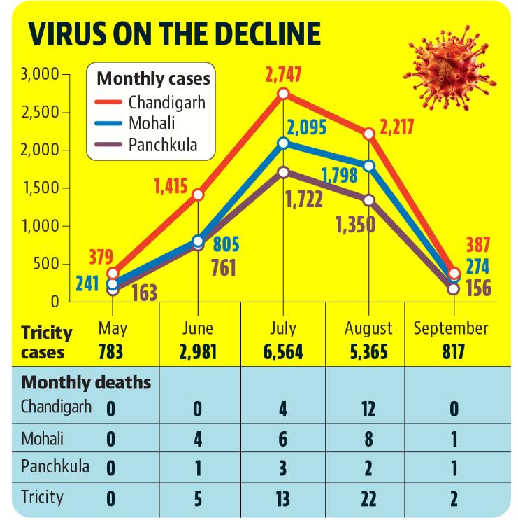 In terms of infections, Chandigarh remained the worst-affected in September with 387 cases. (HT) In terms of infections, Chandigarh remained the worst-affected in September with 387 cases. (HT)