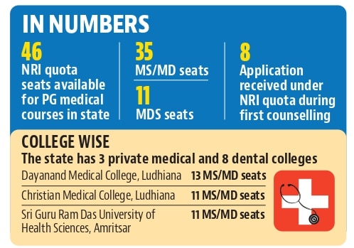 The full course fee for an NRI quota, MS/MD seat is $1.25 lakh ( ₹1 crore) in private colleges while for an MDS seat, it comes to around $1,00,000 ( ₹81 lakh) in all dental colleges. (HT File) The full course fee for an NRI quota, MS/MD seat is $1.25 lakh ( ₹1 crore) in private colleges while for an MDS seat, it comes to around $1,00,000 ( ₹81 lakh) in all dental colleges. (HT File)