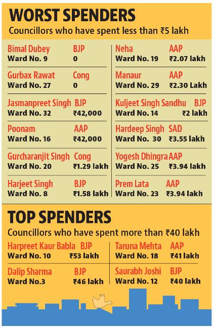 Only four councillors have utilised over ₹40 lakh from the fund. (HT) Only four councillors have utilised over ₹40 lakh from the fund. (HT)