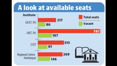 After completion of three rounds of counselling, as many as 350 seats of various courses are still vacant at Chandigarh’s three engineering institutes. (HT File) After completion of three rounds of counselling, as many as 350 seats of various courses are still vacant at Chandigarh’s three engineering institutes. (HT File)