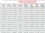 The Maharashtra Common Entrance Test Cell has released the provisional merit list for MHT CET counselling 2022 for Maharashtra state/all India candidates.