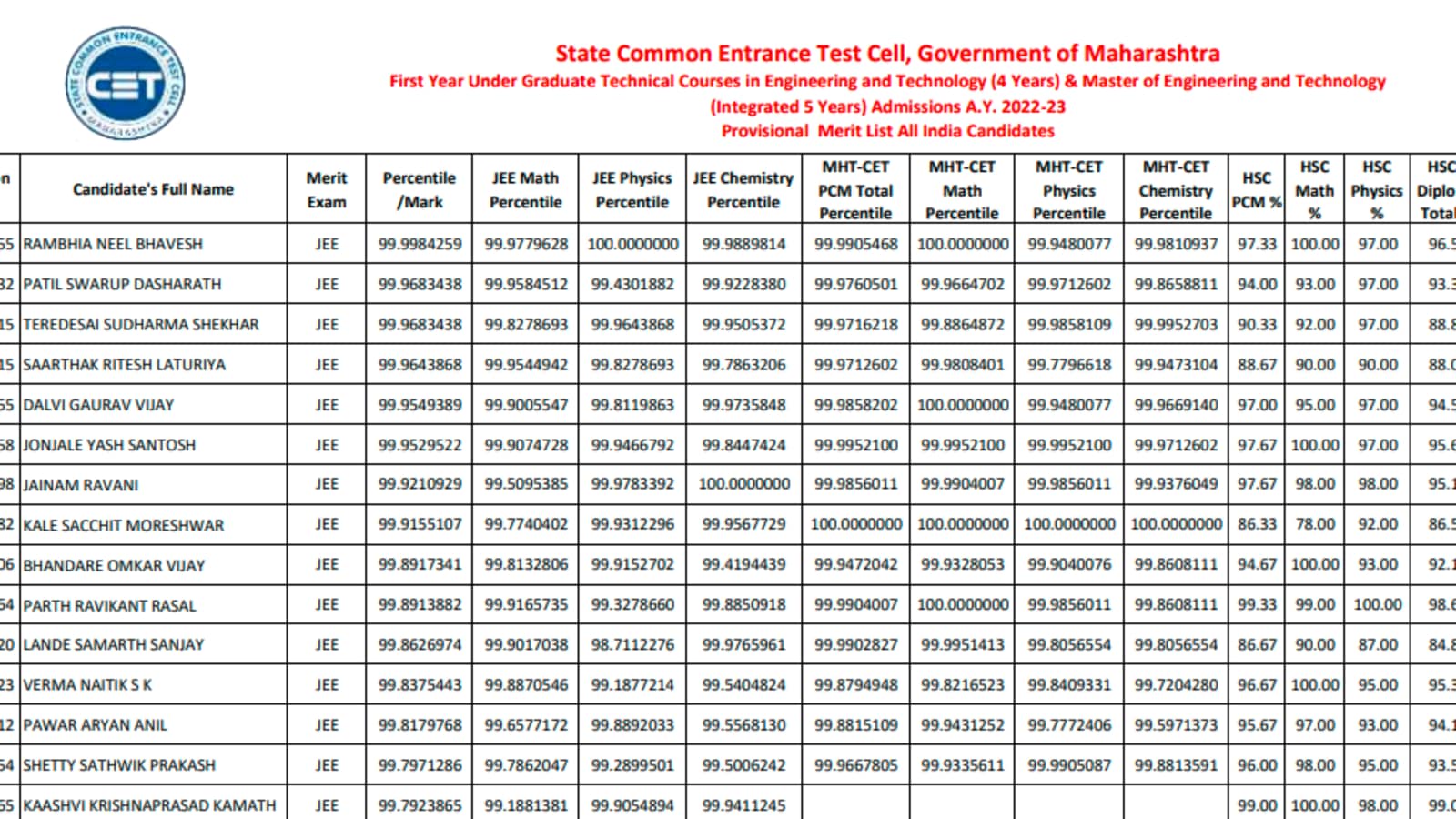 MHT CET Counselling Provisional Merit List Released At Cetcell.mahacet ...