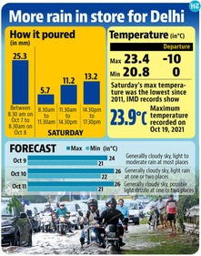 The air quality in Delhi also improved a notch with the city recording an overall AQI of 56, in the satisfactory category, compared to 57 on Friday. (HT Illustration) The air quality in Delhi also improved a notch with the city recording an overall AQI of 56, in the satisfactory category, compared to 57 on Friday. (HT Illustration)