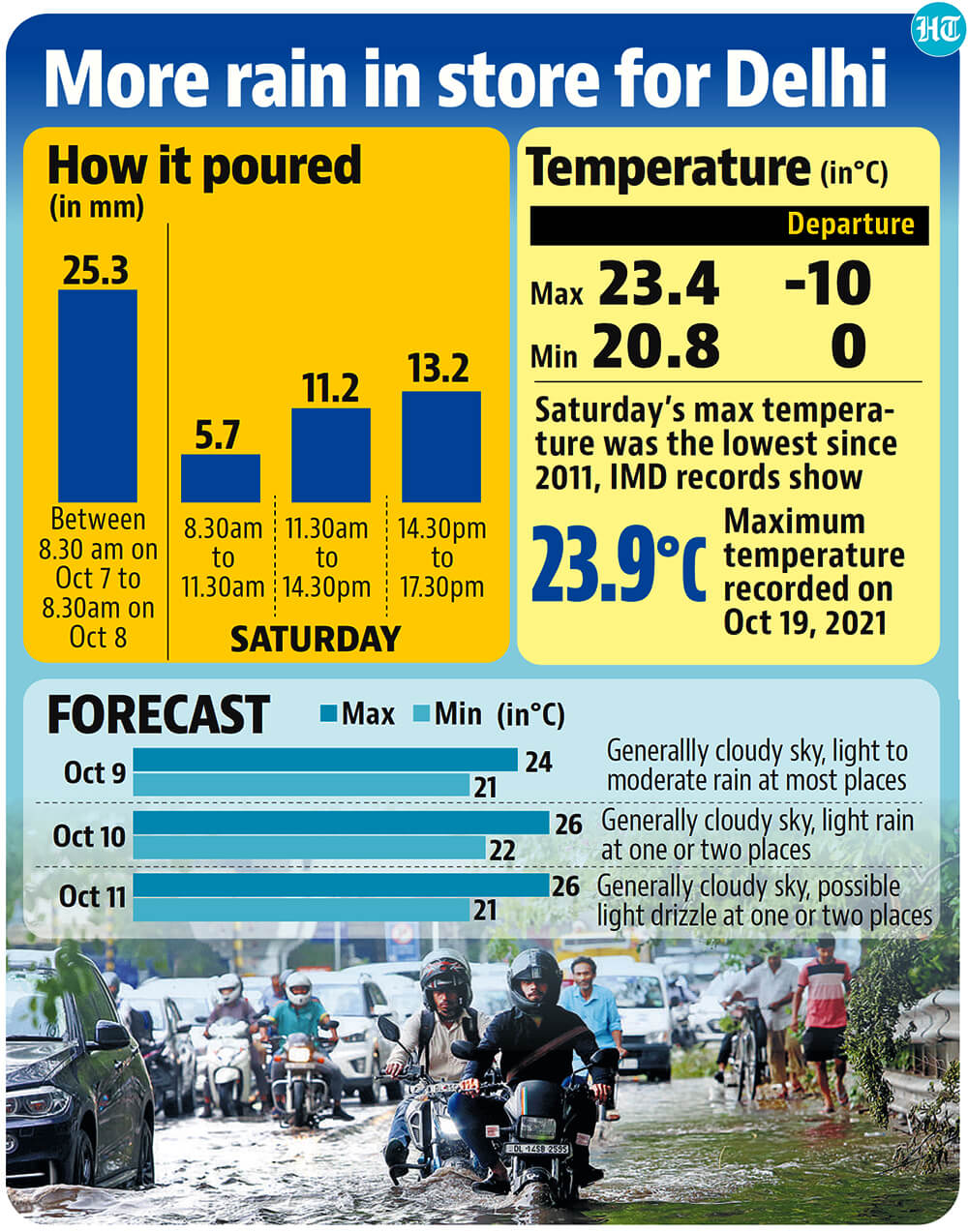 The air quality in Delhi also improved a notch with the city recording an overall AQI of 56, in the satisfactory category, compared to 57 on Friday. (HT Illustration) The air quality in Delhi also improved a notch with the city recording an overall AQI of 56, in the satisfactory category, compared to 57 on Friday. (HT Illustration)