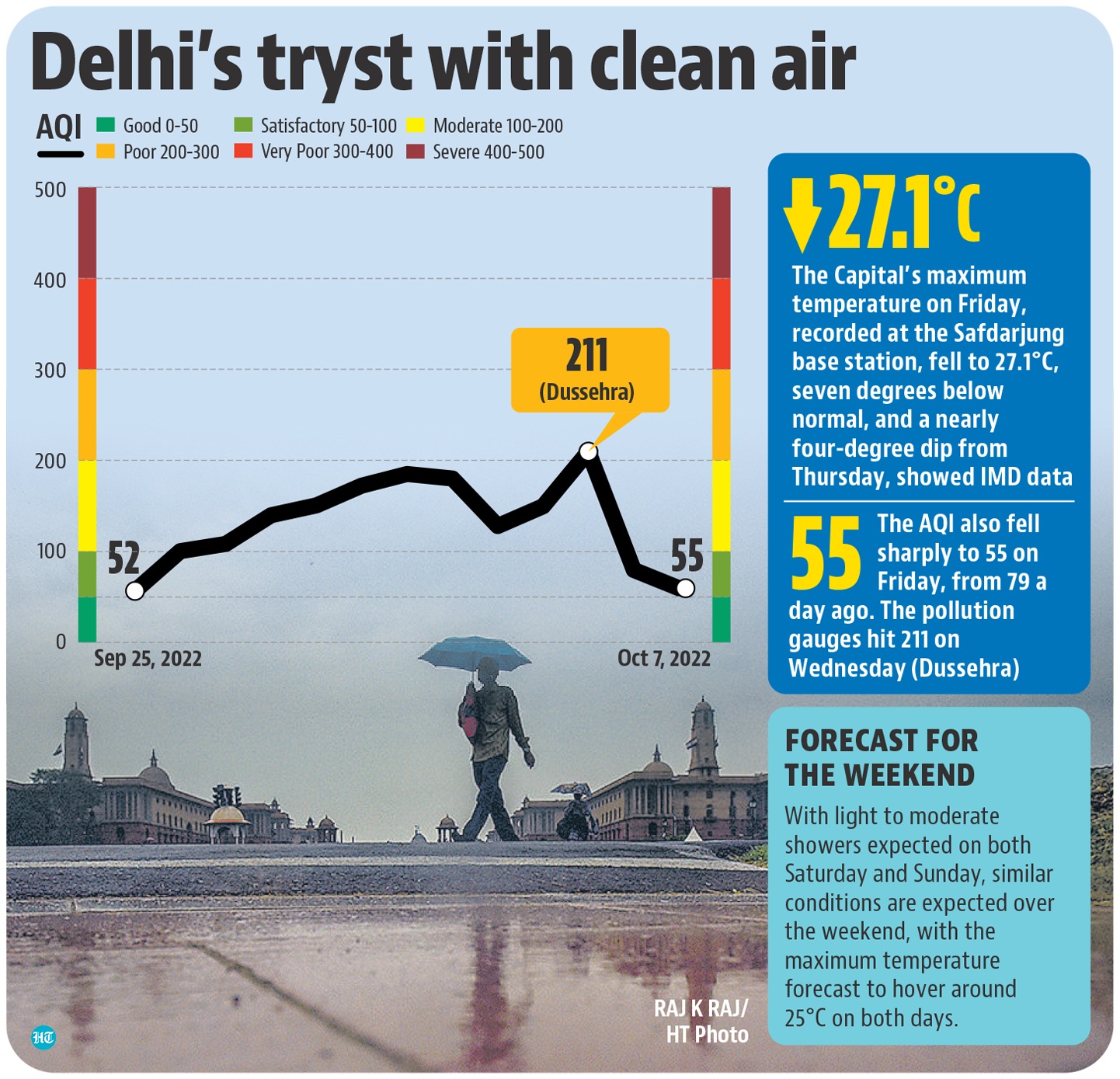 Mahesh Palawat, vice president (meteorology and climate change) at Skymet Weather Services, said Delhi and the National Capital Region (NCR) are likely to enjoy pleasant weather till October 11. (HT Illustration) Mahesh Palawat, vice president (meteorology and climate change) at Skymet Weather Services, said Delhi and the National Capital Region (NCR) are likely to enjoy pleasant weather till October 11. (HT Illustration)