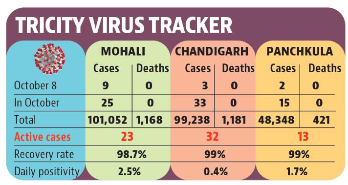 Chandigarh tricity’s Covid cases remain in double digits for third straight day