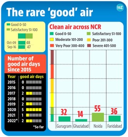 In 2018, not a single day made the cut, but 2019 saw Delhi’s cleanest air spell during the monsoon when the Central Pollution Control Board bulletin recorded an AQI reading of 49 on August 18 and 19. (HT Illustration) In 2018, not a single day made the cut, but 2019 saw Delhi’s cleanest air spell during the monsoon when the Central Pollution Control Board bulletin recorded an AQI reading of 49 on August 18 and 19. (HT Illustration)
