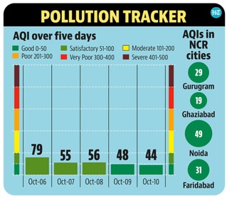 In 2021, Delhi recorded only one ‘good’ air day -- October 16, when the AQI was 46 -- while 2019 and 2017 recorded only days when the AQI reading dipped below 50. (HT Illustration) In 2021, Delhi recorded only one ‘good’ air day -- October 16, when the AQI was 46 -- while 2019 and 2017 recorded only days when the AQI reading dipped below 50. (HT Illustration)