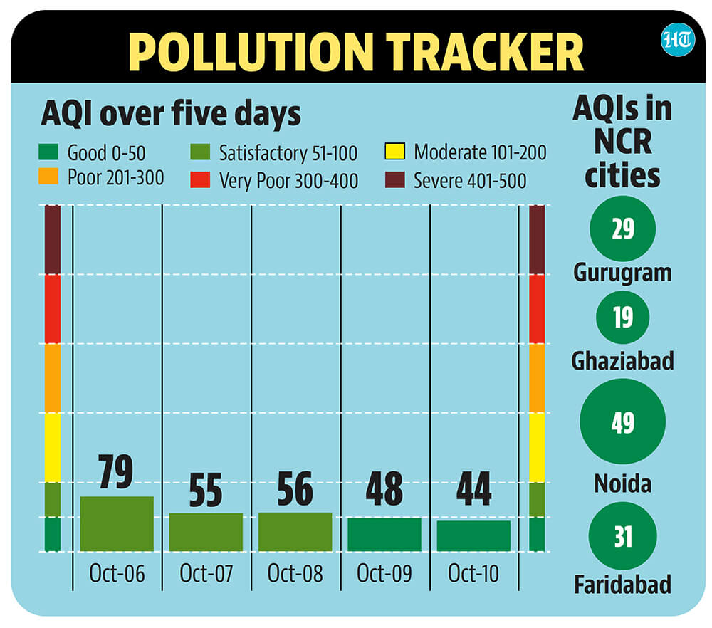 In 2021, Delhi recorded only one ‘good’ air day -- October 16, when the AQI was 46 -- while 2019 and 2017 recorded only days when the AQI reading dipped below 50. (HT Illustration) In 2021, Delhi recorded only one ‘good’ air day -- October 16, when the AQI was 46 -- while 2019 and 2017 recorded only days when the AQI reading dipped below 50. (HT Illustration)