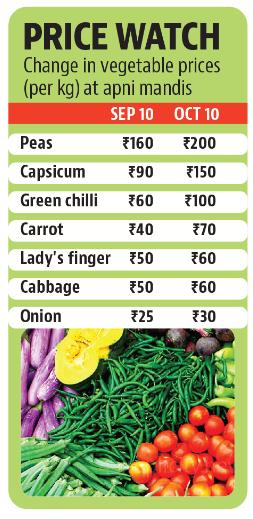 Vegetable prices in Chandigarh skyrocket after record-breaking September rains Vegetable prices in Chandigarh skyrocket after record-breaking September rains