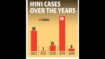 The district is seeing a 50-fold spike in Swine Flu cases this year with 50 cases being reported this year against a lone case in 2021. (HT File) The district is seeing a 50-fold spike in Swine Flu cases this year with 50 cases being reported this year against a lone case in 2021. (HT File)