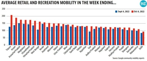 Retail mobility increased the most in Tripura (1.64 times) and the West Bengal (1.52 times) in the month leading up to the Dussehra week. Retail mobility increased the most in Tripura (1.64 times) and the West Bengal (1.52 times) in the month leading up to the Dussehra week.