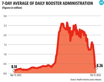 As only around 23% adults have taken a booster shot so far and 85% are eligible, just administering the third dose (a fourth shot has also been administered in countries such as the US) can serve that purpose. As only around 23% adults have taken a booster shot so far and 85% are eligible, just administering the third dose (a fourth shot has also been administered in countries such as the US) can serve that purpose.