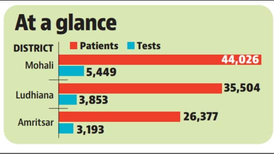 While the clinics in Mohali have run 5,449 lab tests, clinics in Ludhiana have run 3,853 tests. Amritsar ranks third with 26,377 patients visiting the clinic, and 3,193 clinical tests ordered so far, as per the latest figures. (HT) While the clinics in Mohali have run 5,449 lab tests, clinics in Ludhiana have run 3,853 tests. Amritsar ranks third with 26,377 patients visiting the clinic, and 3,193 clinical tests ordered so far, as per the latest figures. (HT)
