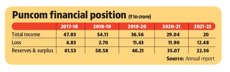 Of the 187 regular staff, 22 have already opted for VRS and six others gone on deputation. (HT Photo) Of the 187 regular staff, 22 have already opted for VRS and six others gone on deputation. (HT Photo)