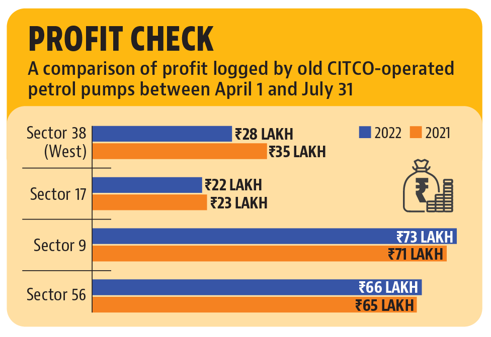 Chandigarh Industrial and Tourism Development Corporation’s old petrol pumps struggling to maintain profit Chandigarh Industrial and Tourism Development Corporation’s old petrol pumps struggling to maintain profit