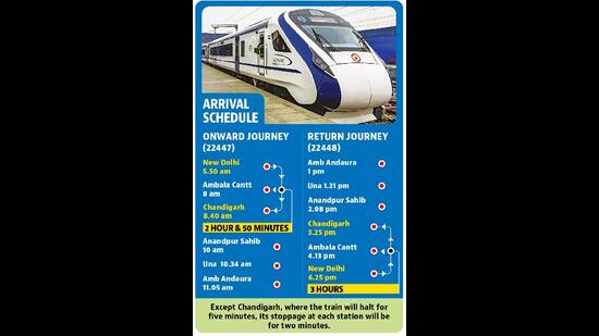 Vande Bharat Express: Come October 19, Travel From Chandigarh To Delhi ...