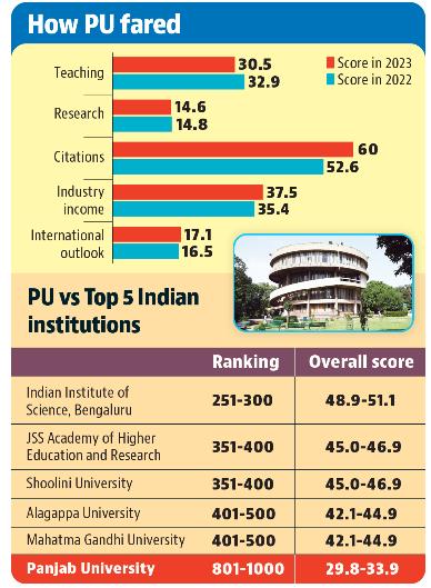 THE World University rankings: PU loses footing, slips to 801-1,000 bracket THE World University rankings: PU loses footing, slips to 801-1,000 bracket