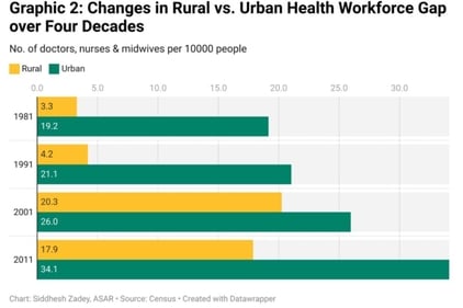 Chart: Siddhesh Zadey, ASAR Source: Census Get the data Embed Download image Created with Datawrapper
