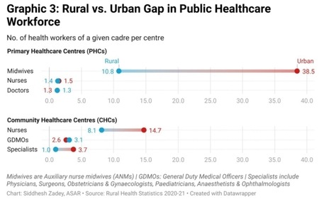 Midwives are Auxiliary nurse midwives (ANMs) | GDMOs: General Duty Medical Officers | Specialists include Physicians, Surgeons, Obstetricians &amp; Gynaecologists, Paediatricians, Anaesthetists &amp; Ophthalmologists Chart: Siddhesh Zadey, ASAR Source: Rural Health Statistics 2020-21 Get the data Embed Download image Created with Datawrapper.