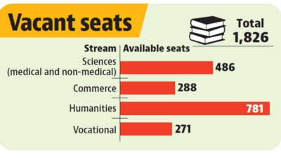 As many as 2,101 students have applied for third counselling for admission to Class 11 in government schools, for which Thursday was the last date to apply. (HT Photo)